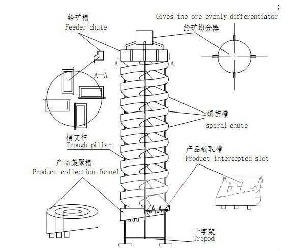 The principle and function of spiral chutes